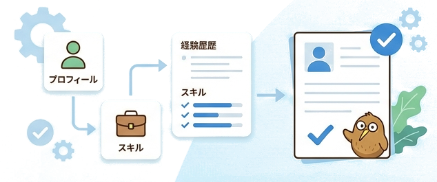 プロフィール入力から履歴書完成までの流れ